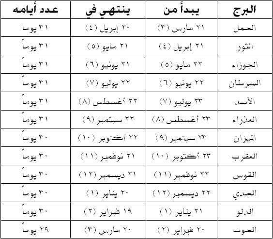 تاريخ كل برج , لا تحتار تعرف على برجك حسب شهر ميلادك