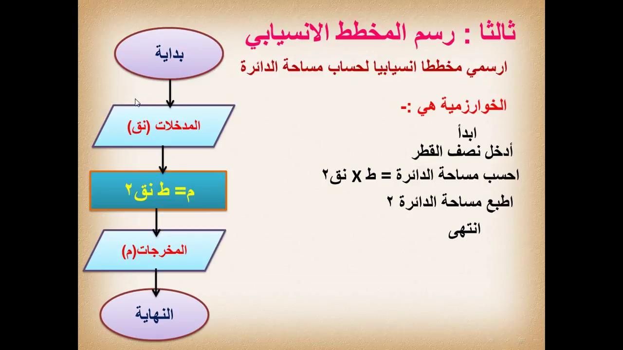 خطوات حل المشكلة مع مثال , لكل مشكلة حل