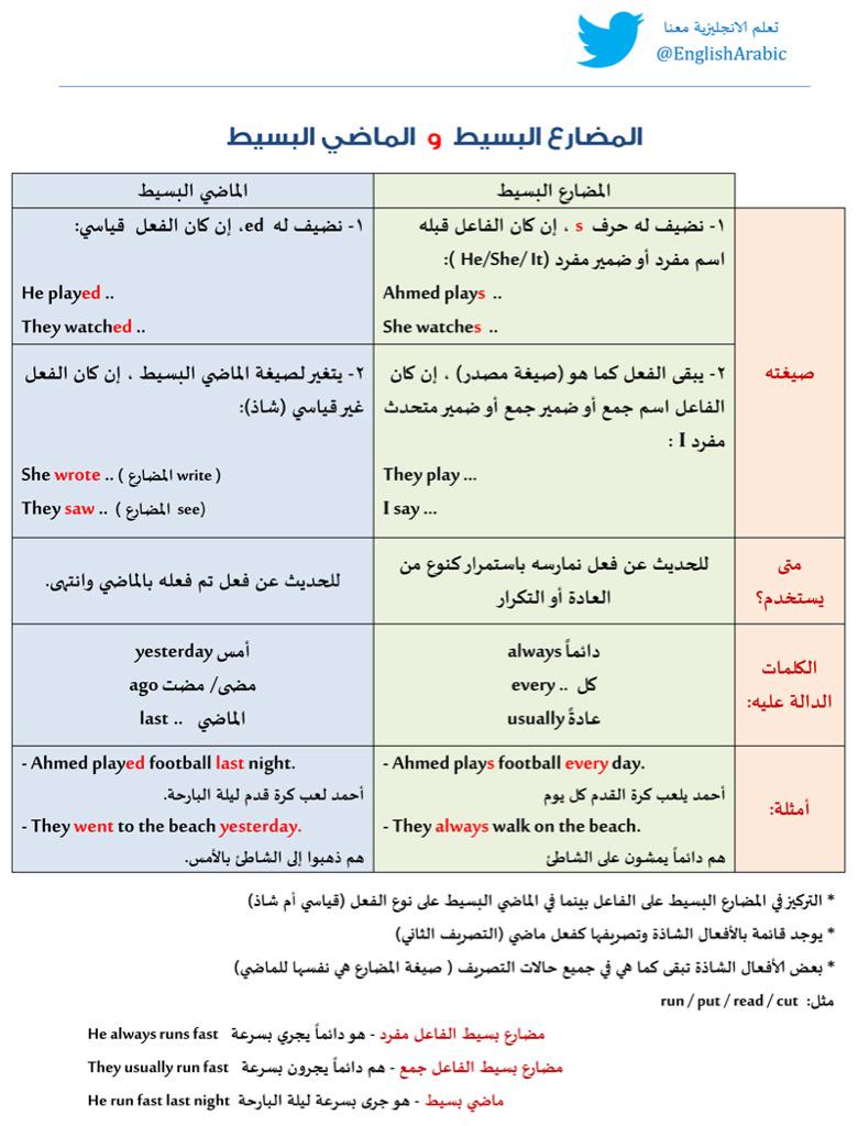 الكلمات الدالة على المضارع البسيط- تعريف زمن المضارع البسيط والكلمات الداله عليه 9302 1