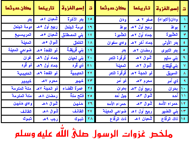 كم غزوة غزاها الرسول صلى الله عليه وسلم بنفسه , وتواريخهاو اسبابها