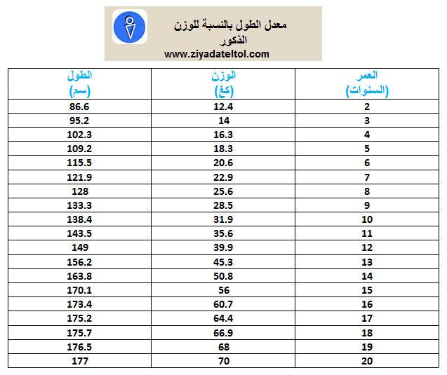 جدول الاطوال والاوزان , تعرف على كيفية حساب الاطوال والاوزان