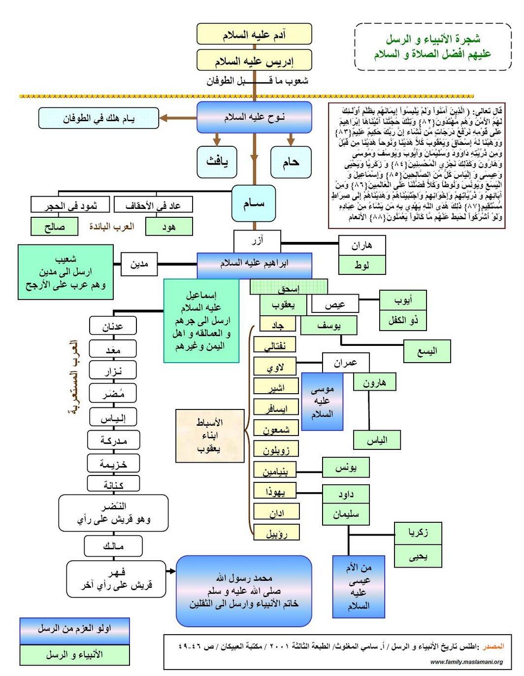 شجرة الانبياء والرسل كاملة , معلومات عن شجرة الانبياء والرسل