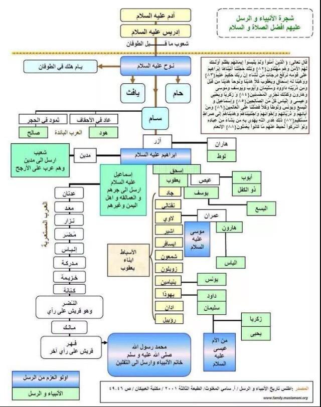 اسماء الرسل والانبياء صور - شاهد شجرة الانبياء 3753 5