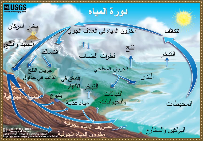 دورة الماء في الطبيعة بالصور - اتعرف علي المراحل الي بتمر بها 2876 2