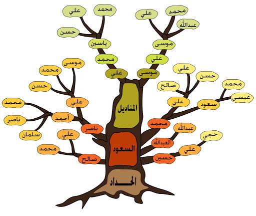 كيفية رسم شجرة العائلة , بتاخد وقت بس ممتعة جدا