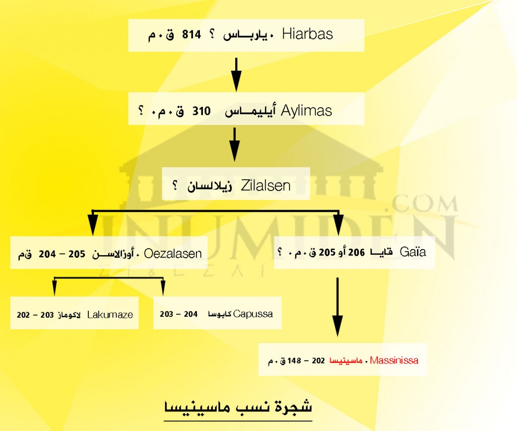 من هو ماسينيسا،نشاه ماسينيسا وحكمه للبلاد 9241