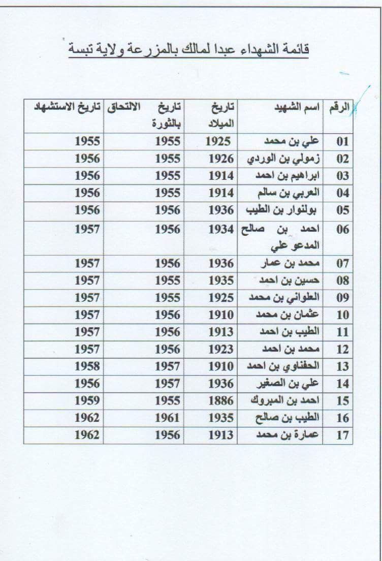 اسماء شهداء الجزائر - شهداء الجزائر بالتفصيل 1896