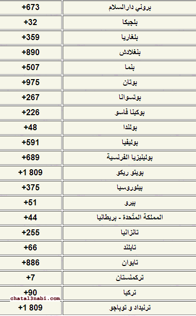 0033 مفتاح اي دولة , ما هو مفتاح اي دوله