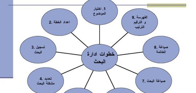 مثال على مشكلة البحث , الطريقه الصحيحه لعمل صياغه مشكله البحث