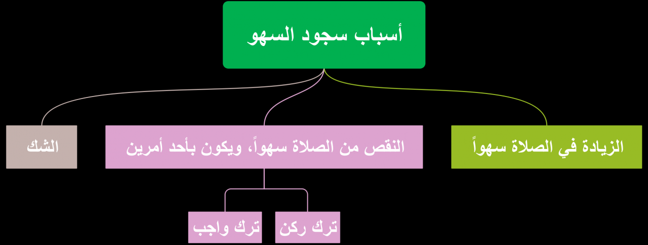 اسباب سجود السهو , ليه عوامل كتير