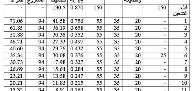 طريقة دراسة الجدوى , كيفيه دراسه الجدوي