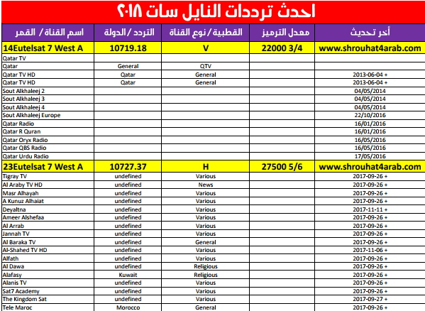 ترددات نايل سات 2020 - احدث تردد لقنوات النايل سات 1985