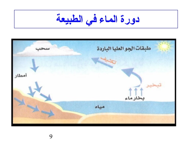 دورة الماء في الطبيعة بالصور - اتعرف علي المراحل الي بتمر بها 2876 3