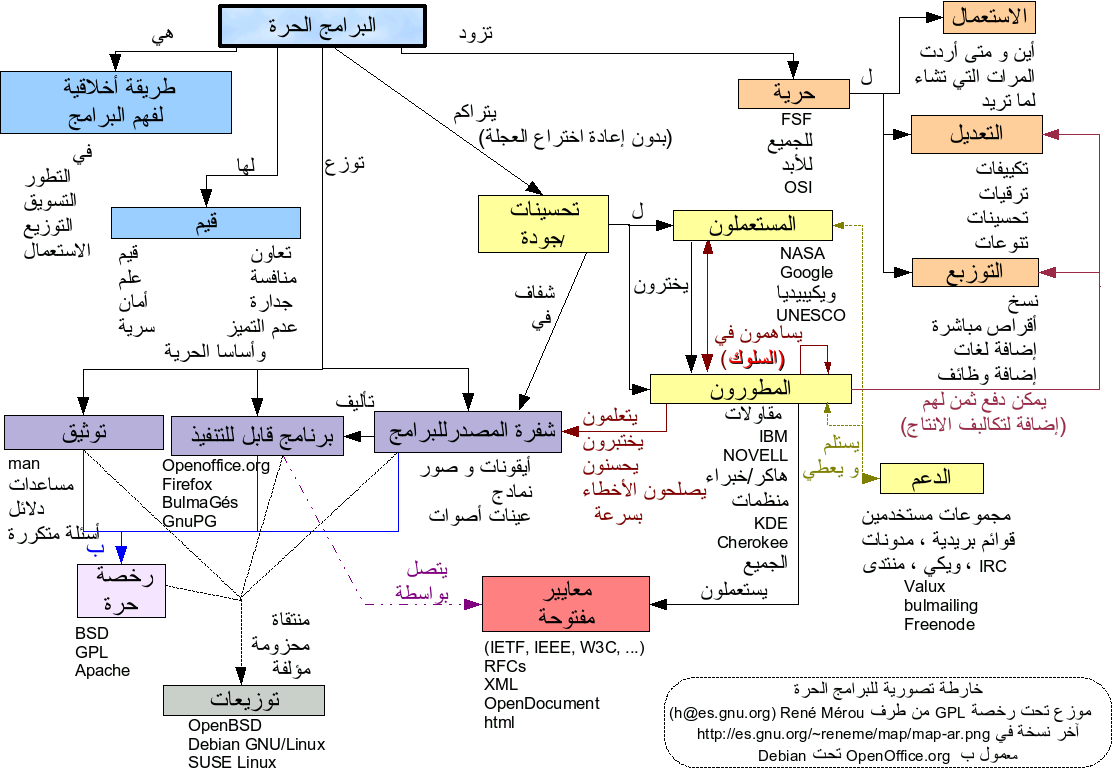 هل هناك فرق بين البرمجيات الحرة والمصادر المفتوحة , طبعا فى فرق كبير